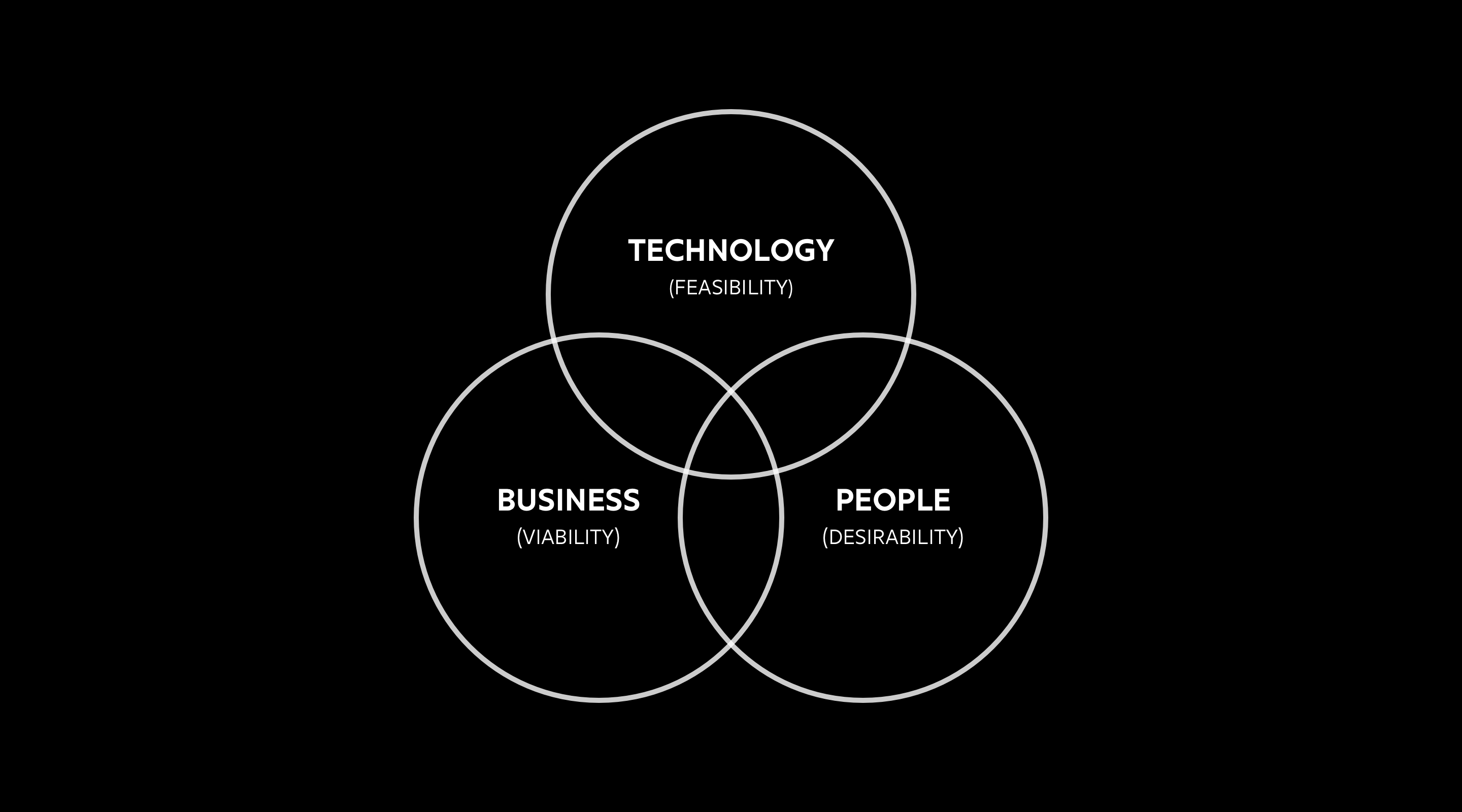 The classic 3 circled design approach