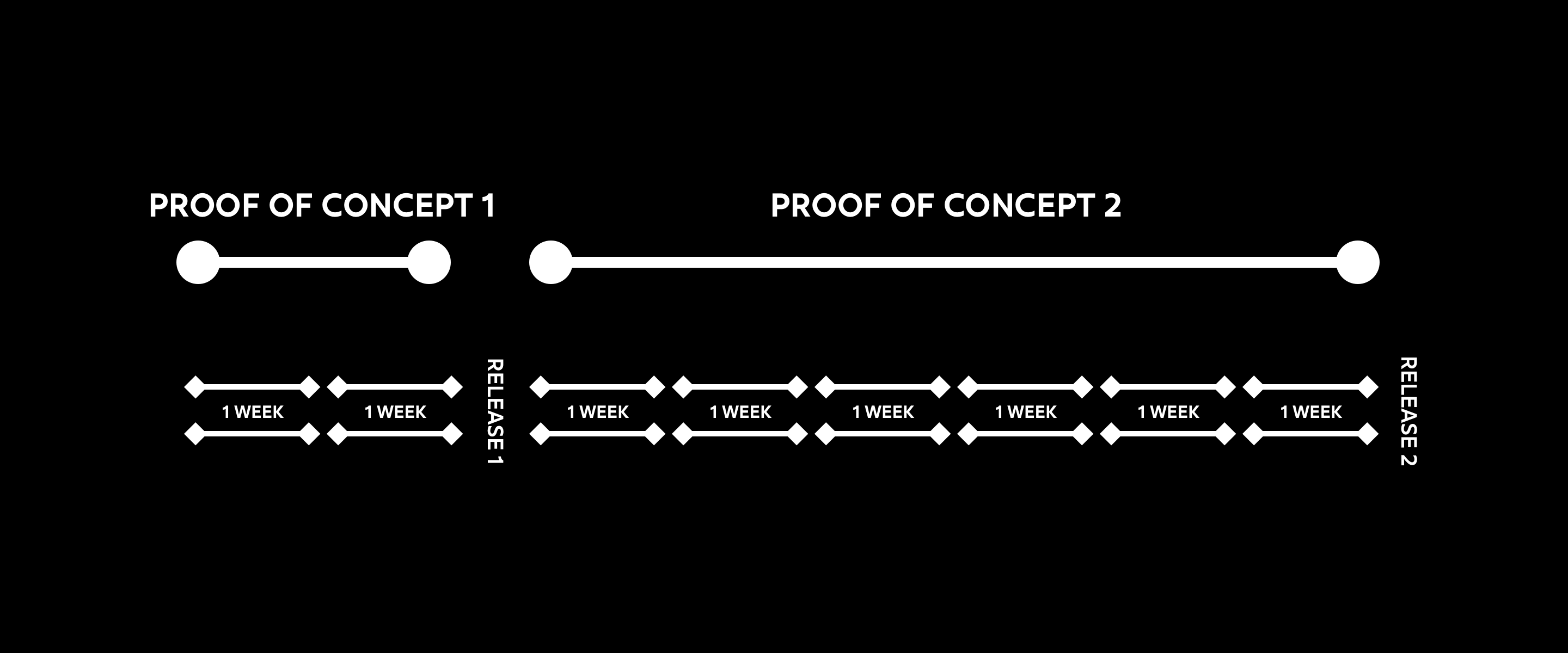 Timeline with macro view